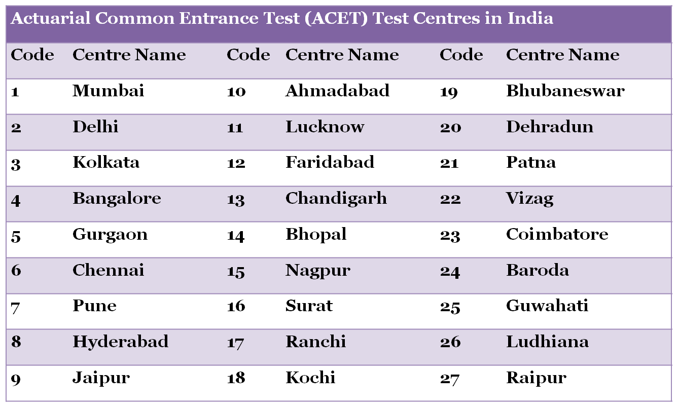 Centres List